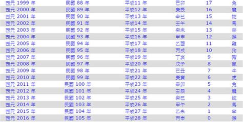 民國83年屬什麼|民國83年是西元幾年？民國83年是什麼生肖？民國83年幾歲？